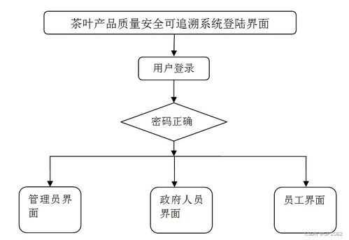 SSM茶葉產(chǎn)品質(zhì)量安全可追溯系統(tǒng) 應(yīng)對計算機畢業(yè)設(shè)計困難的解決方案
